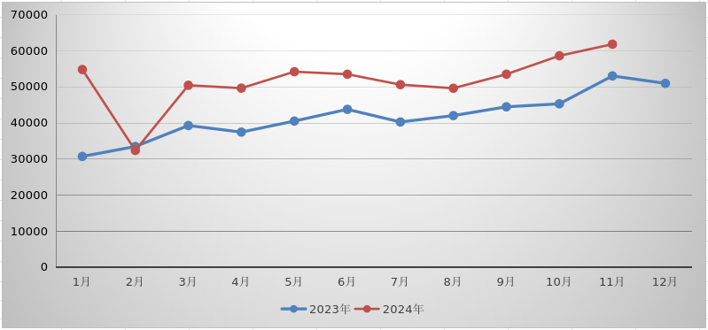 2024年1－11月米兰体育
行业运行情况